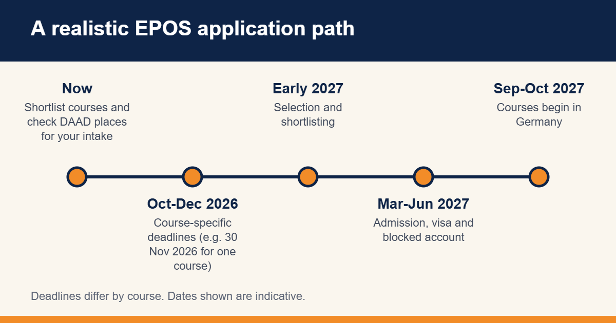 Timeline for a DAAD EPOS application from shortlisting to arrival in Germany