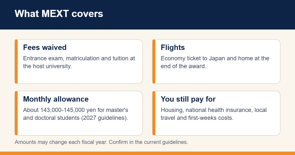 What the MEXT scholarship covers and what students still pay for