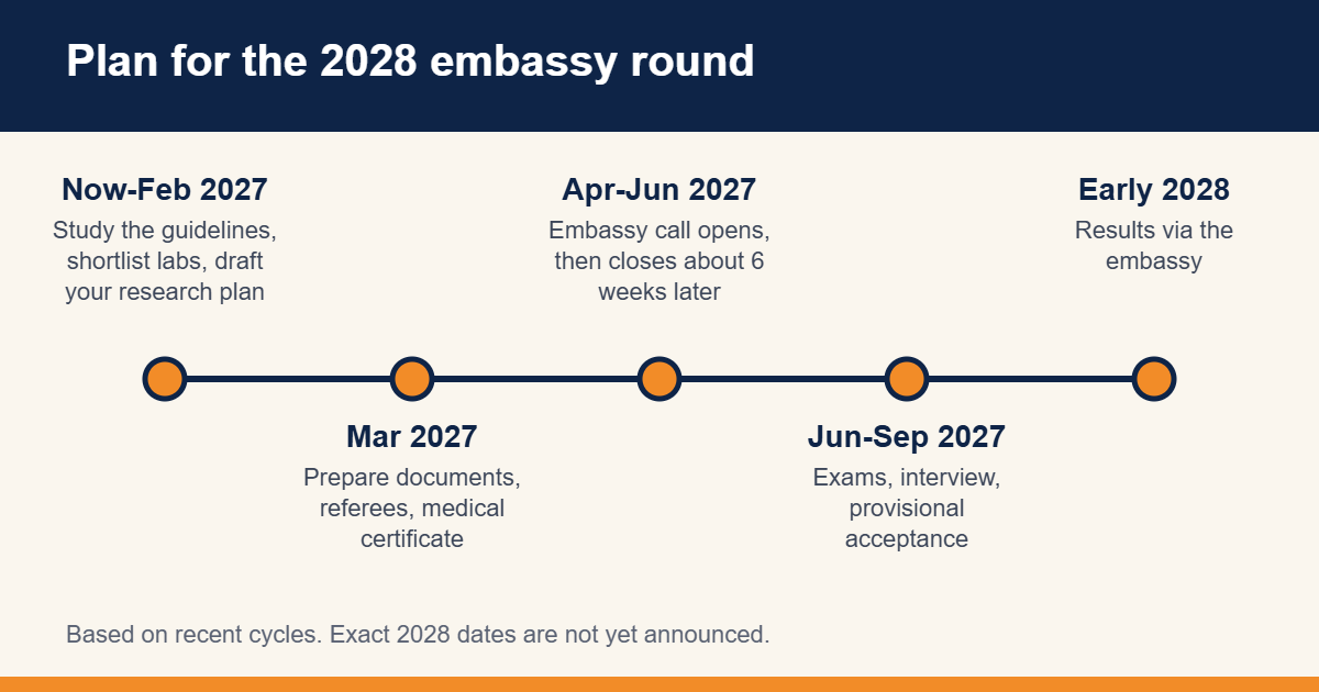 Suggested preparation timeline for the 2028 MEXT embassy round